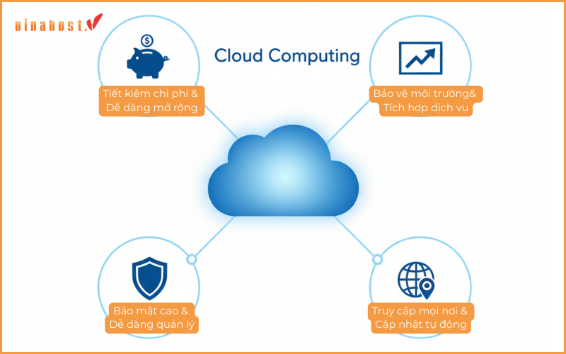 Lợi ích khi sử dụng Cloud Computing