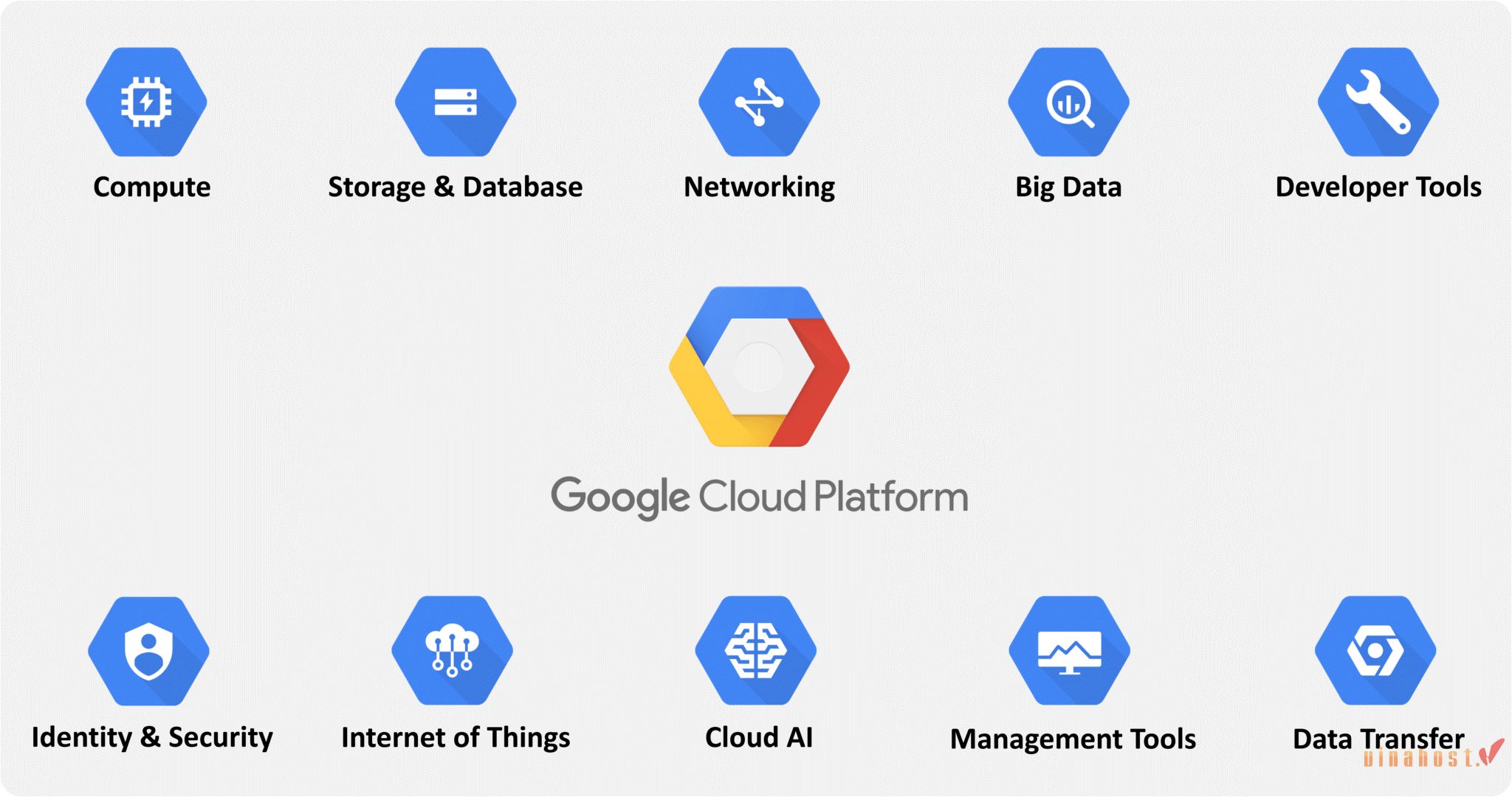 Google sở hữu công nghệ điện toán đám mây là gì? Google Cloud Platform (GCP)