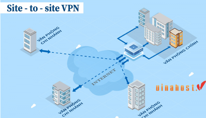 Giải pháp máy chủ VPN site to site