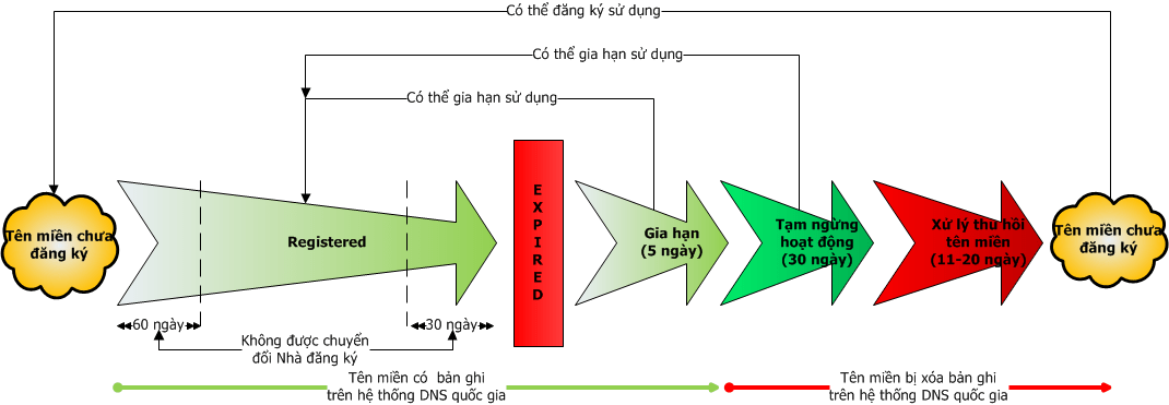 gia hạn tên miền