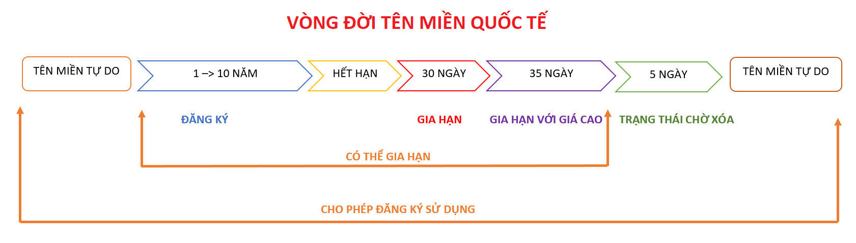 gia hạn tên miền