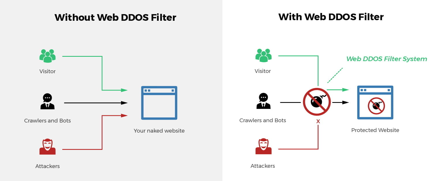 Web DDoS Filter