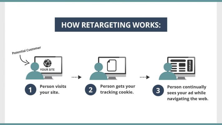 [Remarketing là gì?] | Khác Biệt Giữa Remarketing Và Retargeting