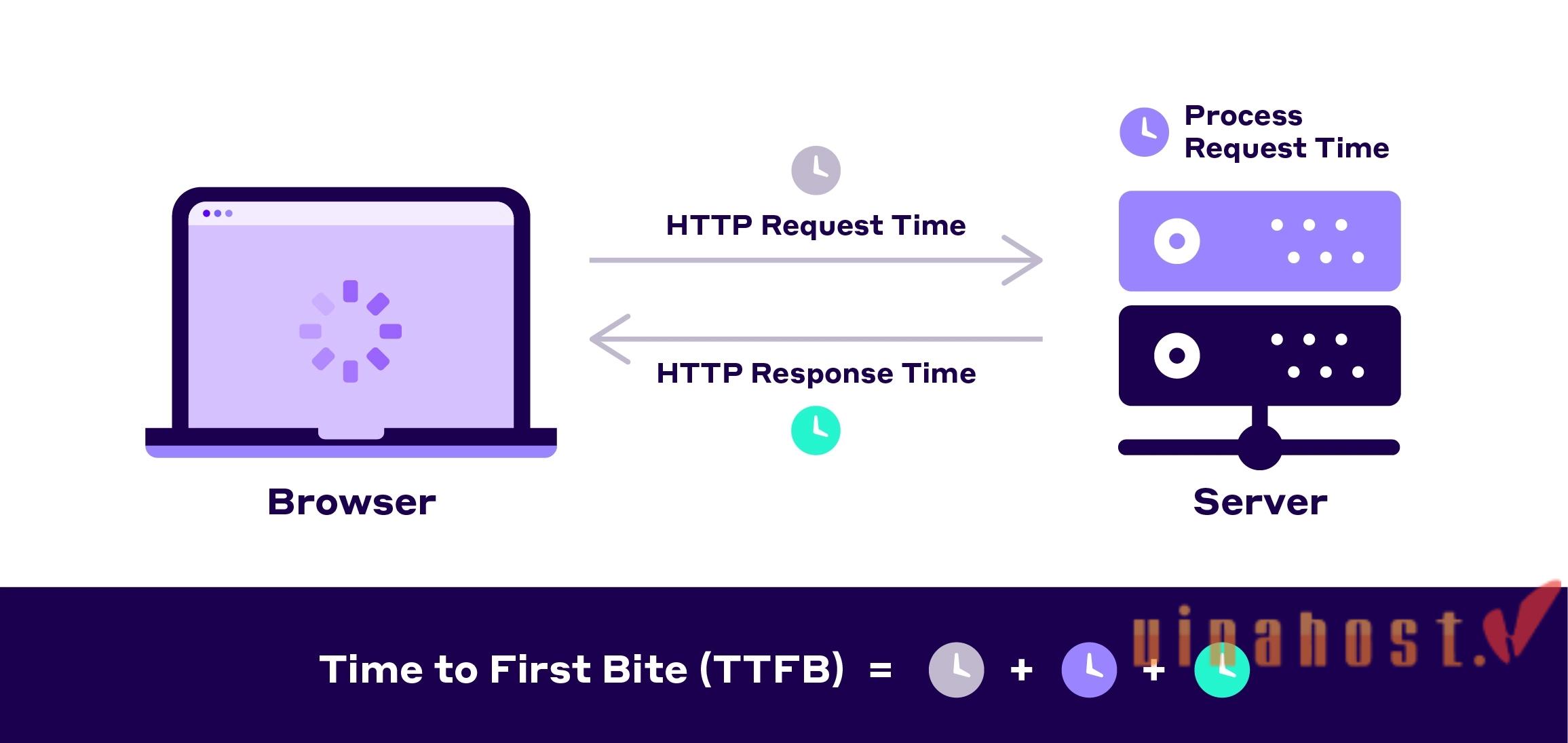 Reduce initial Server Response Time in WordPress