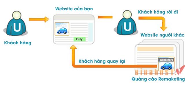 Remarketing là gì