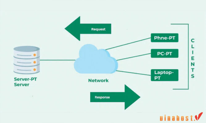 sơ đồ mô hình client - server