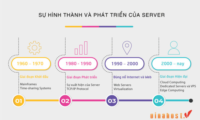 timeline các giai đoạn phát triển của server
