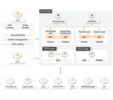Machine Learning - Alibaba cloud ack