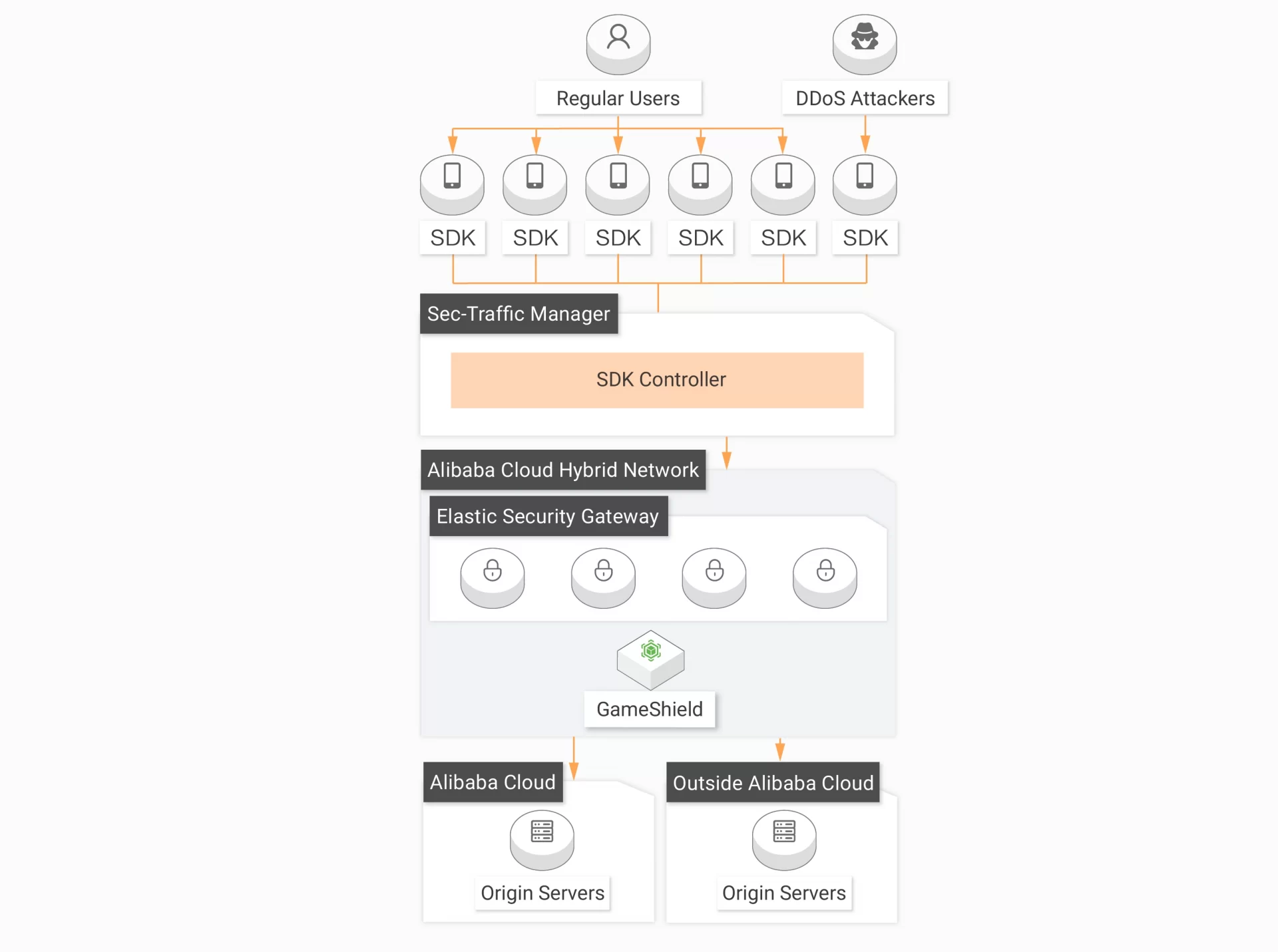 alibaba cloud anti ddos 3 - #1 Hosting Giá Rẻ, VPS Giá Rẻ, Máy Chủ Vật Lý, Email, Cloud Server