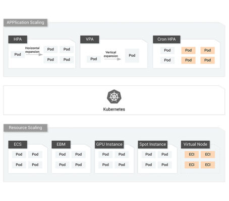 alibaba cloud container service for kubernetes Auto Scaling