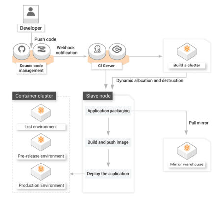 DevOps - Alibaba ACK