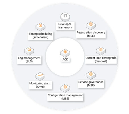 Microservice Architecture for alibaba cloud