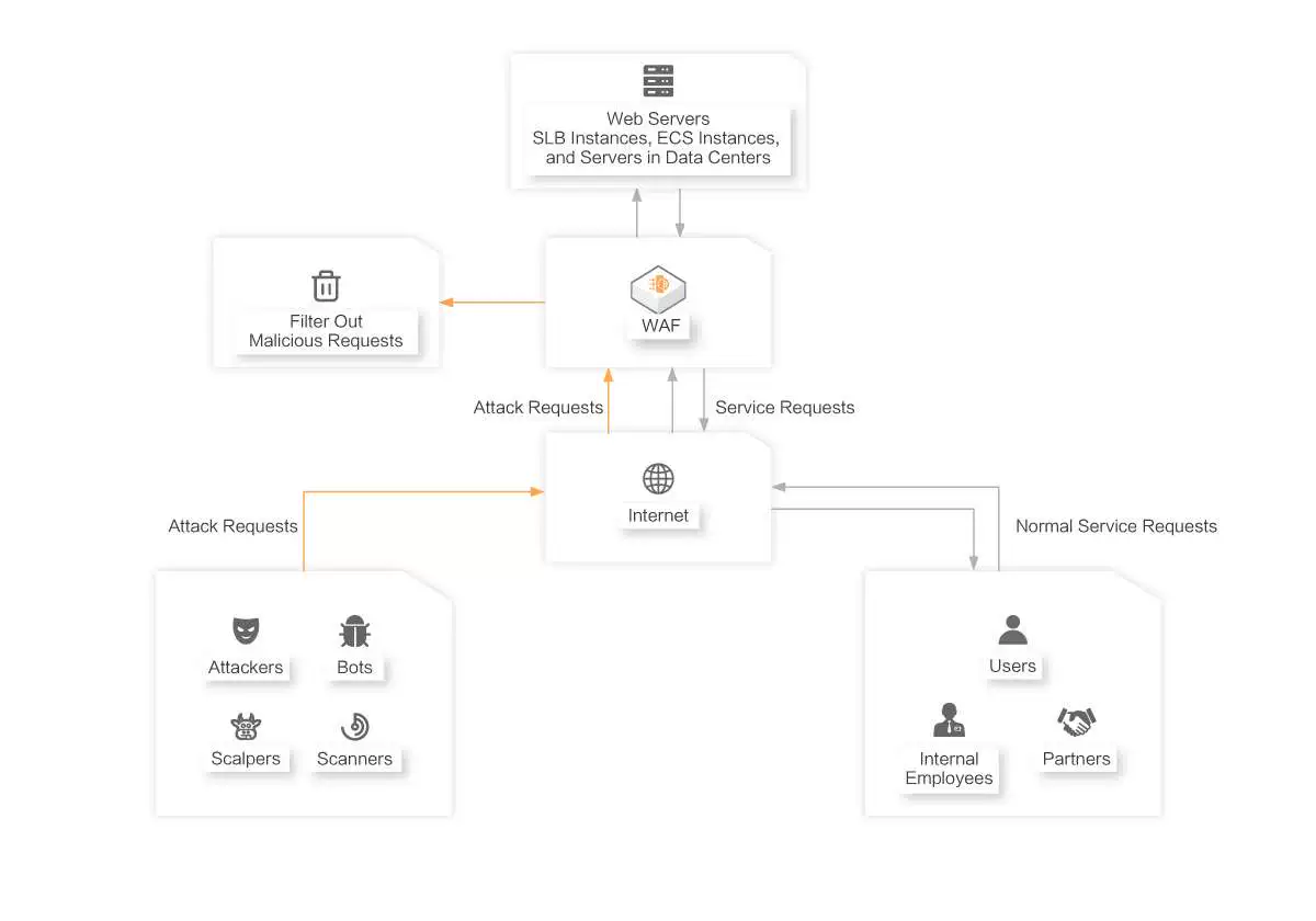 web application firewall 4 - #1 Hosting Giá Rẻ, VPS Giá Rẻ, Email, Cloud Server | VinaHost.VN