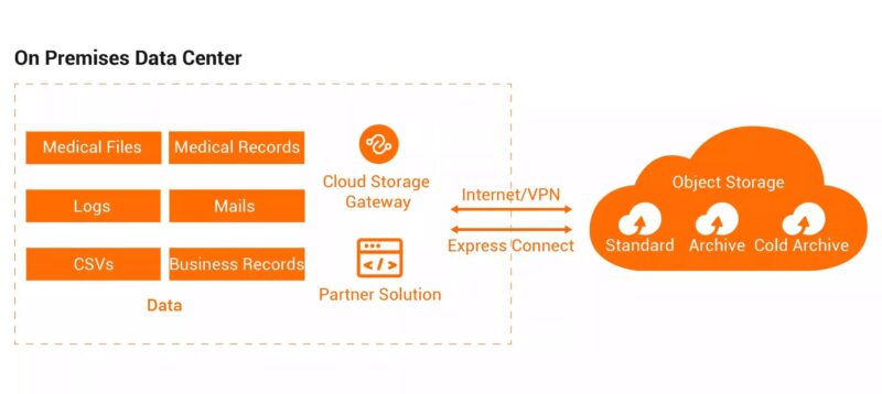 Lưu trữ dữ liệu trên đám mây - Cloud Archive