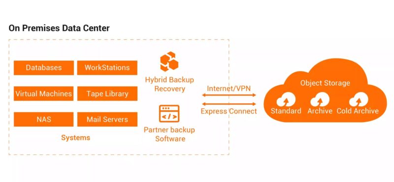 Sao lưu và khôi phục dữ liệu