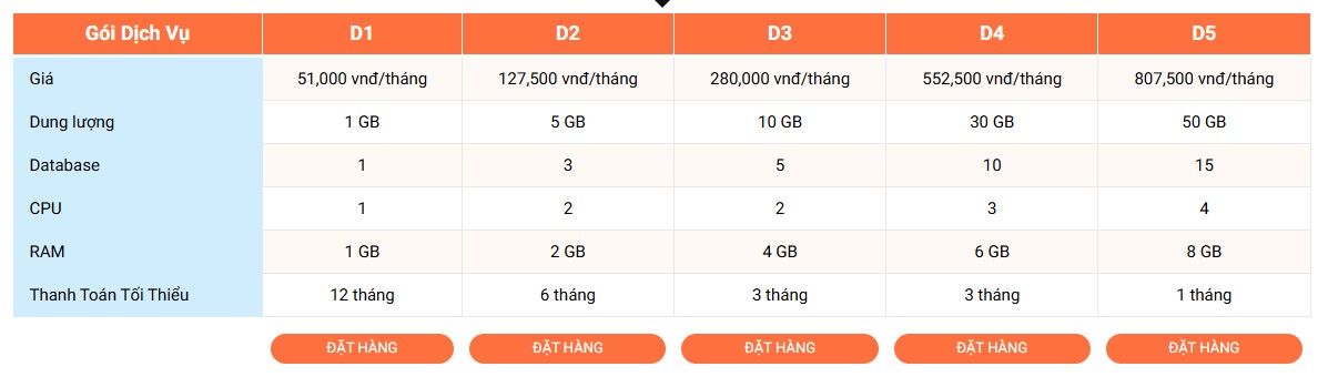 Bảng giá Database Hosting
