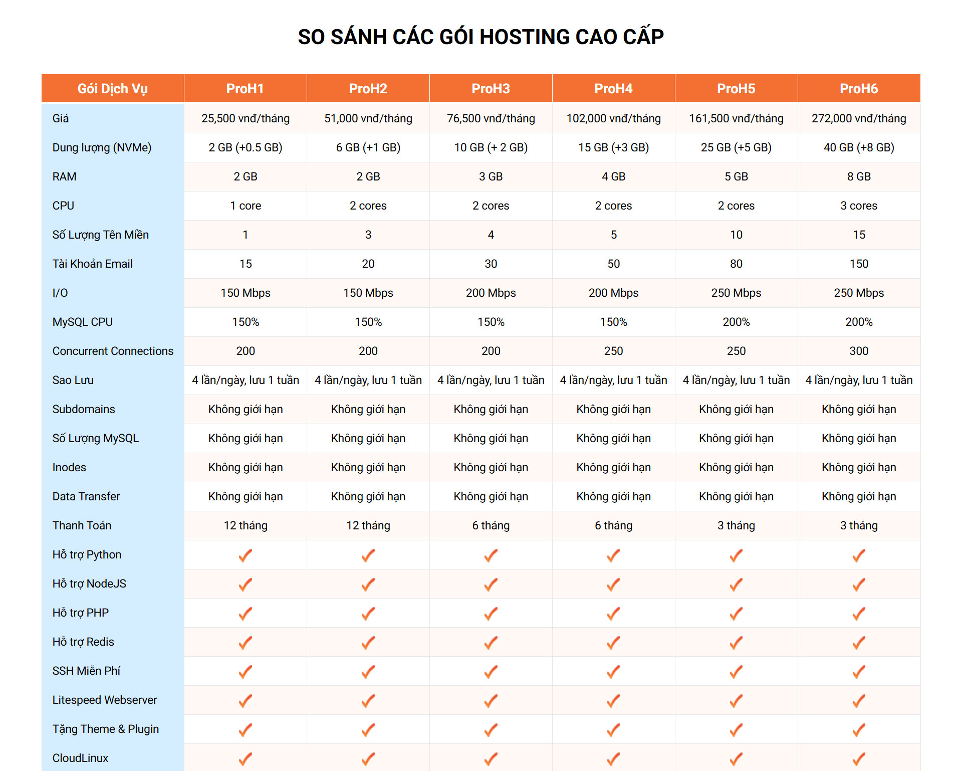 bang gia hosting nvme tai vinahost