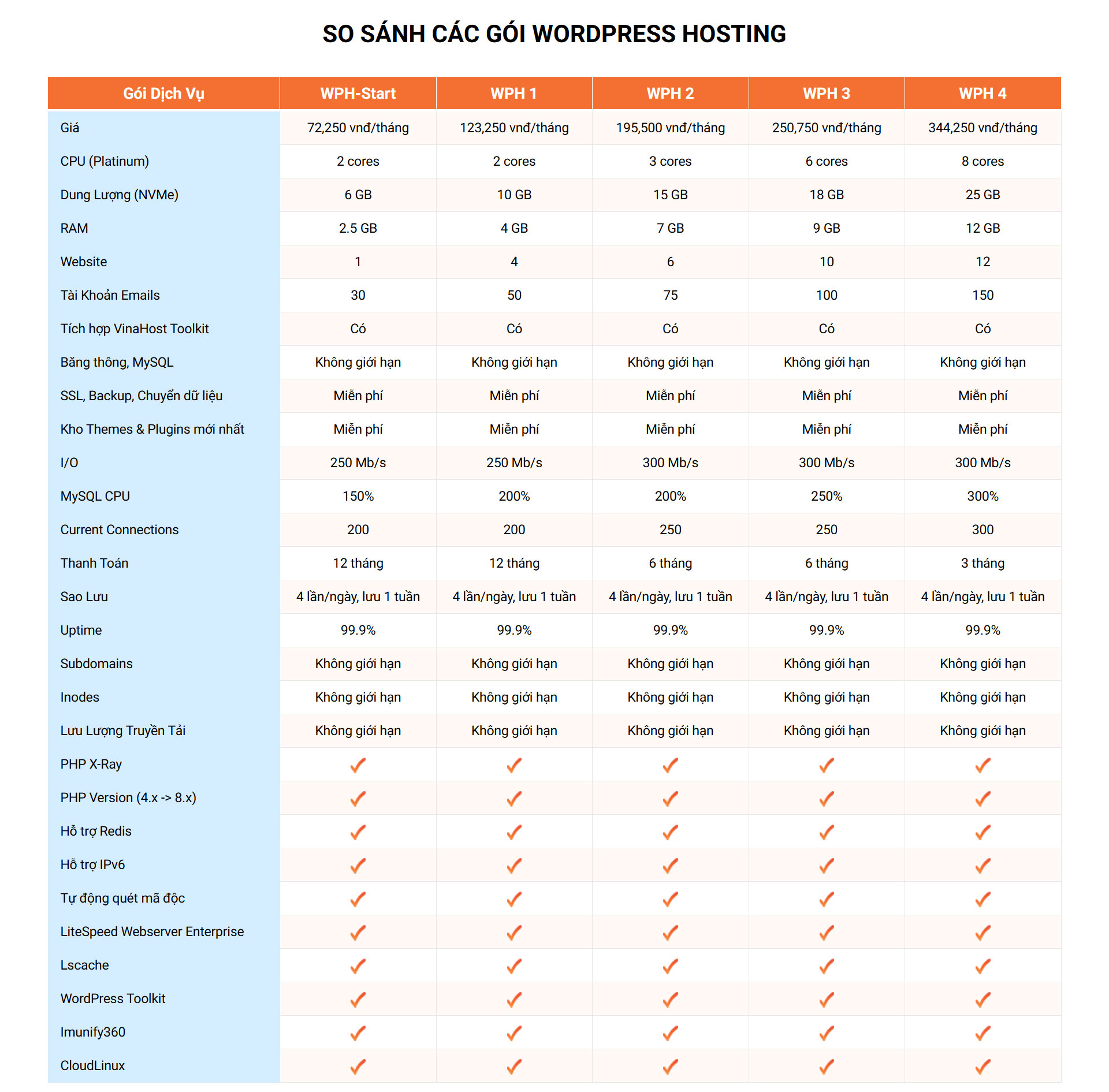 bang gia wordpress hosting vinahost