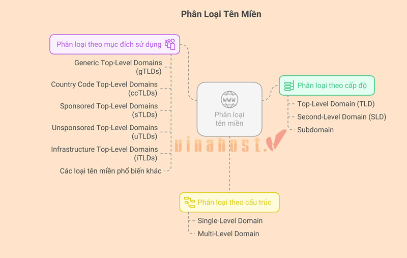 Phân loại tên miền