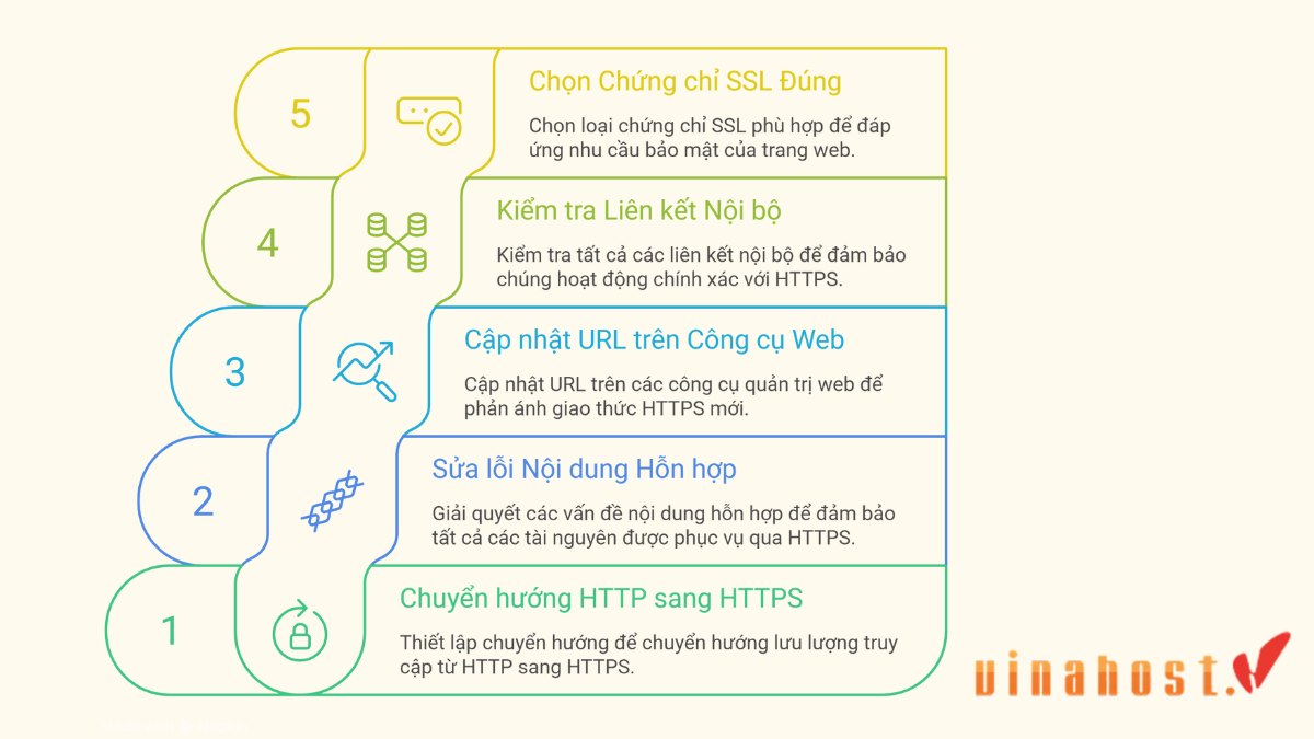 Chuyển hướng 301 và sửa lỗi nội dung hỗn hợp là hai lưu ý quan trọng nhất khi cài SSL.