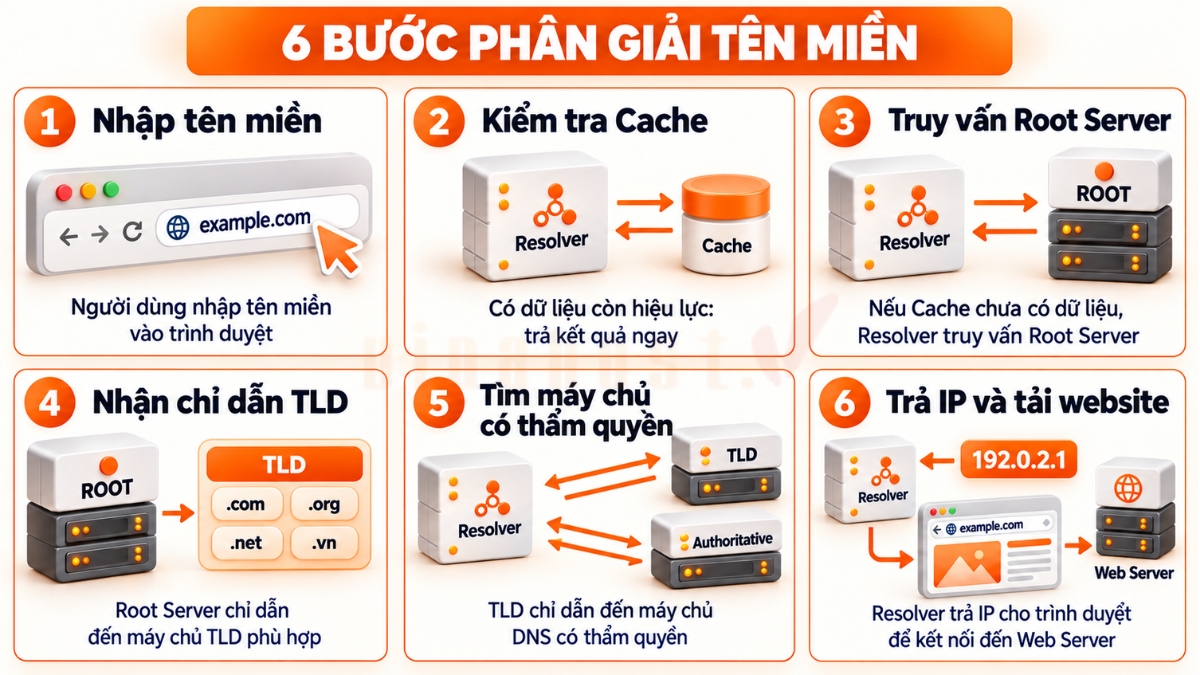dns la gi 7 - #1 Hosting Giá Rẻ, VPS Giá Rẻ, Máy Chủ Vật Lý, Email, Cloud Server Quy trình 6 bước phân giải tên miền