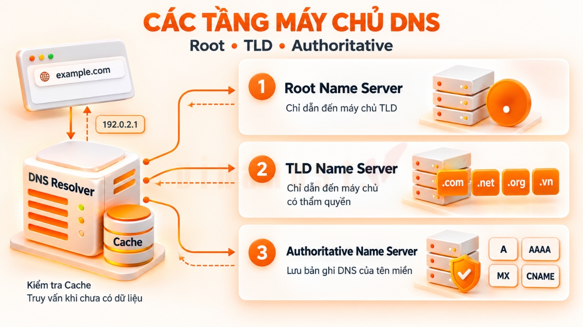 dns la gi 8 - #1 Hosting Giá Rẻ, VPS Giá Rẻ, Máy Chủ Vật Lý, Email, Cloud Server Các tầng máy chủ DNS trong quy trình phân giải
