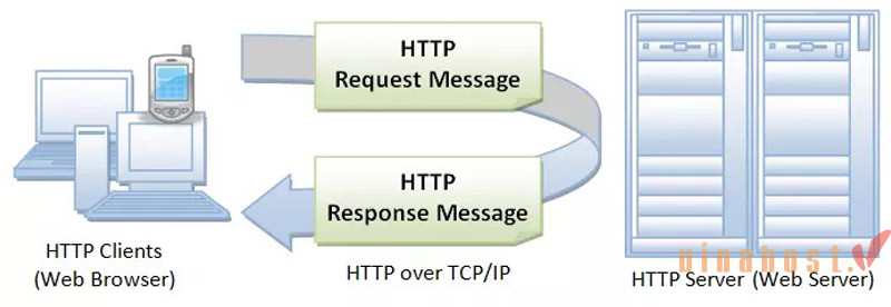HTTP là gì? HTTP là viết tắt của từ gì?