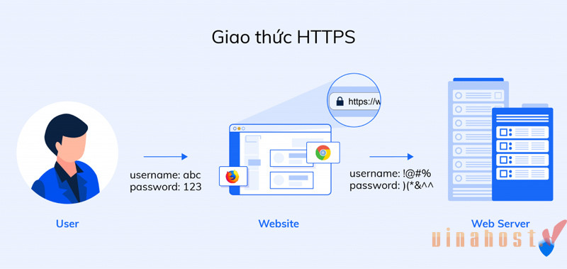Các bước mà một client kết nối đến web server sử dụng HTTPS là gì?