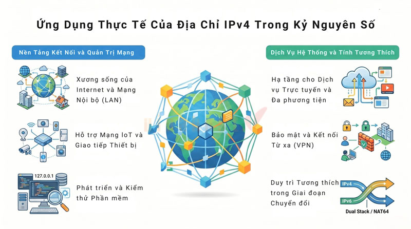 ứng dụng của địa chỉ IPv4