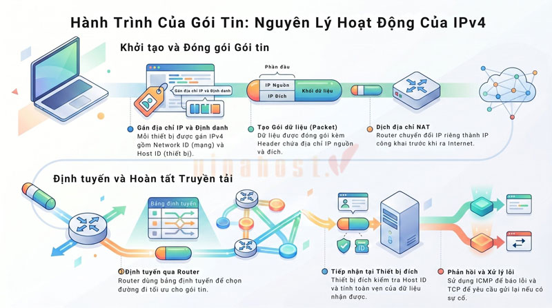 Nguyên lý hoạt động của địa chỉ IPv4 