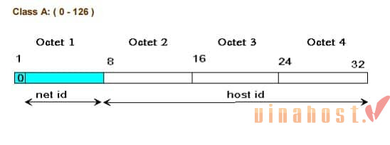 IPv4 la gi