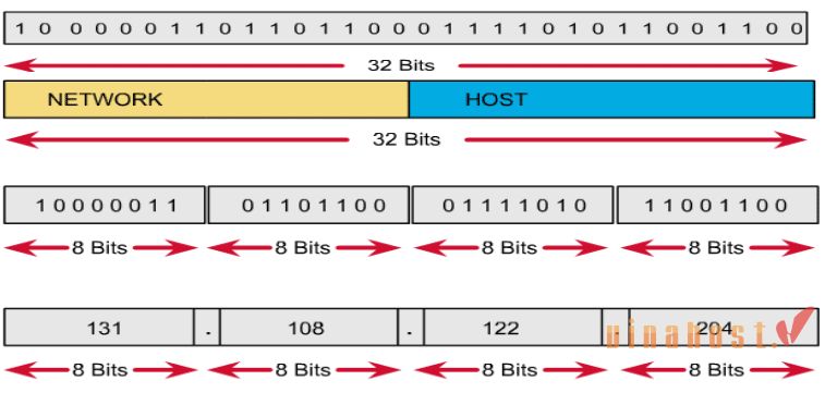 IPv4 la gi