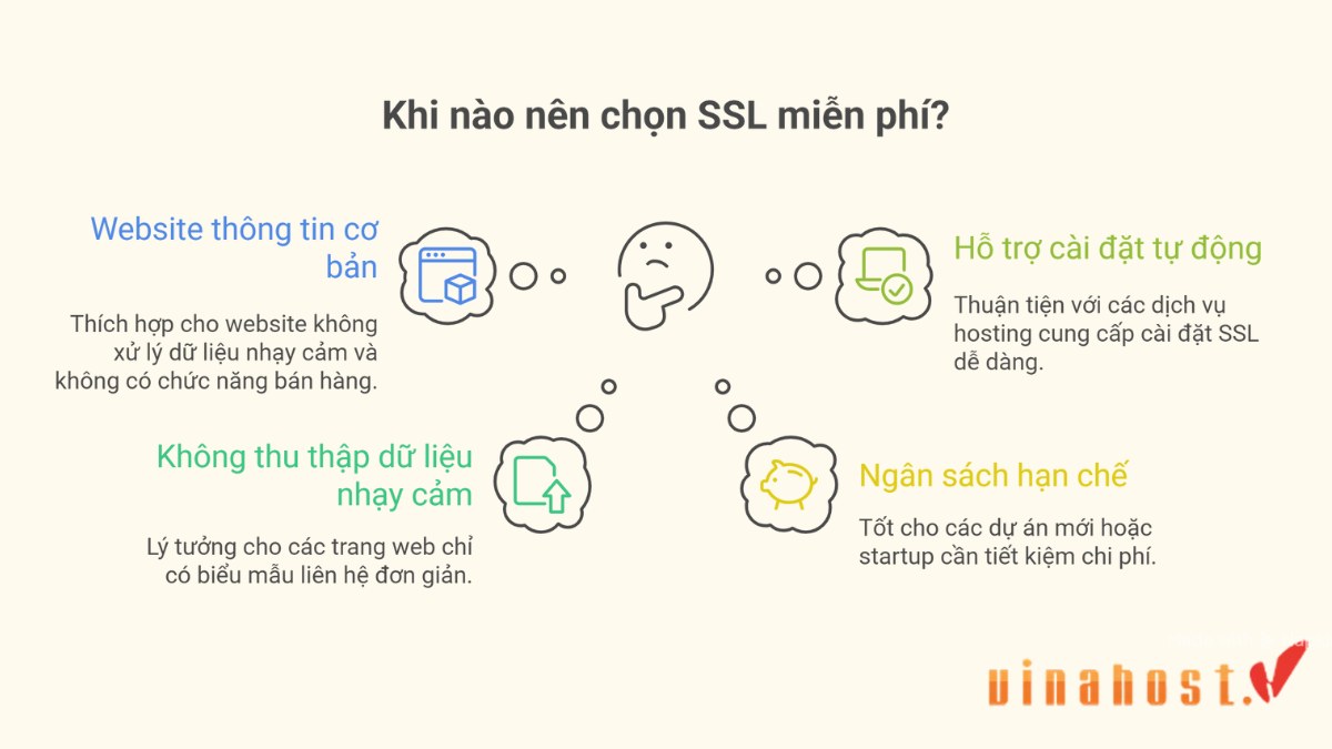 Sơ đồ infographic trả lời câu hỏi Khi nào nên chọn SSL miễn phí, với 4 trường hợp chính: Website thông tin cơ bản, không thu thập dữ liệu nhạy cảm, ngân sách hạn chế, và có hosting hỗ trợ cài đặt tự động.