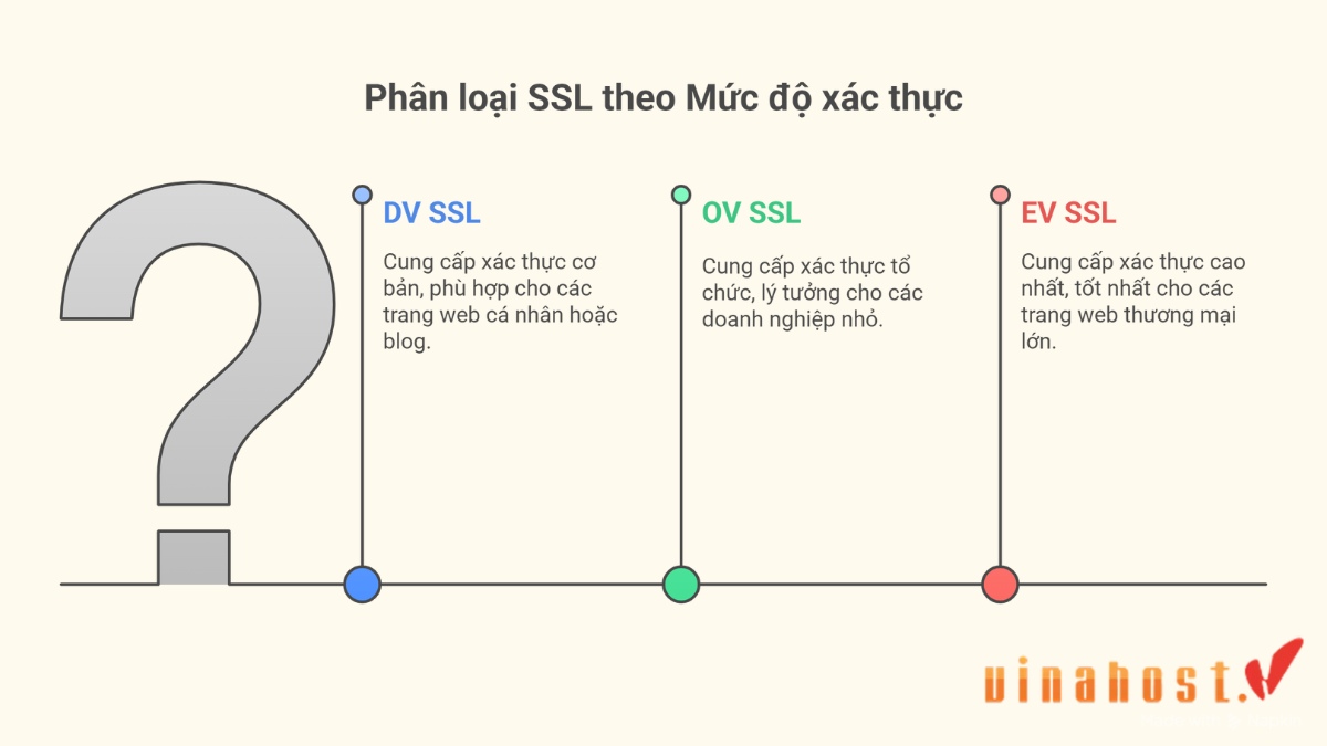 3 Mức độ xác thực SSL gồm DV SSL (cơ bản cho blog), OV SSL (cho doanh nghiệp nhỏ) và EV SSL (cao nhất cho trang thương mại điện tử).