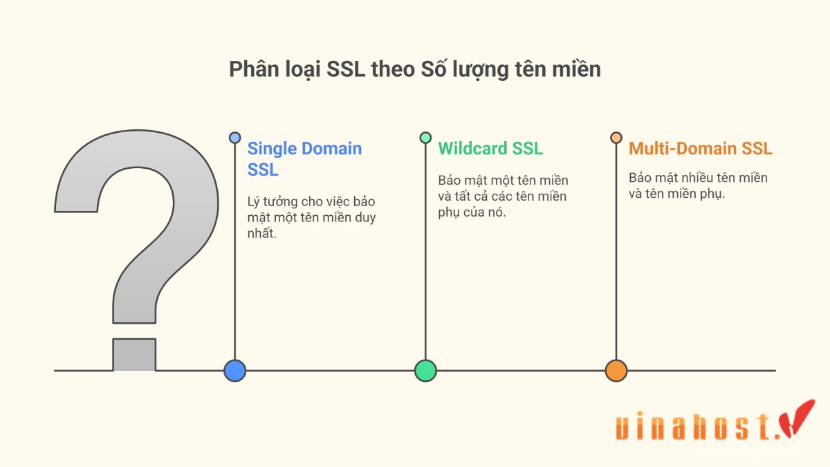 Phân loại SSL theo số lượng tên miền gồm có Single Domain SSL, Wildcard SSL và Multi-Domain SSL