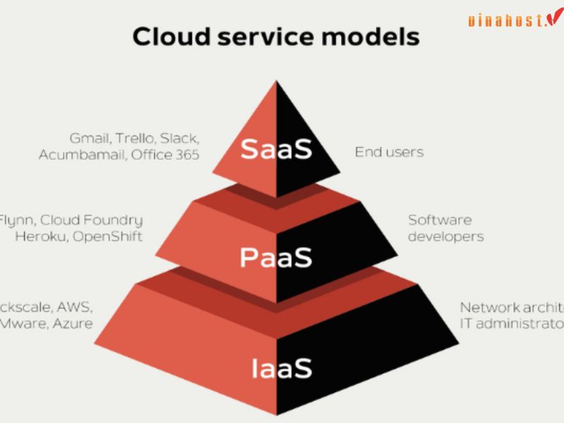 PaaS là một trong những mô hình dịch vụ chính được cung cấp trong Public Cloud.