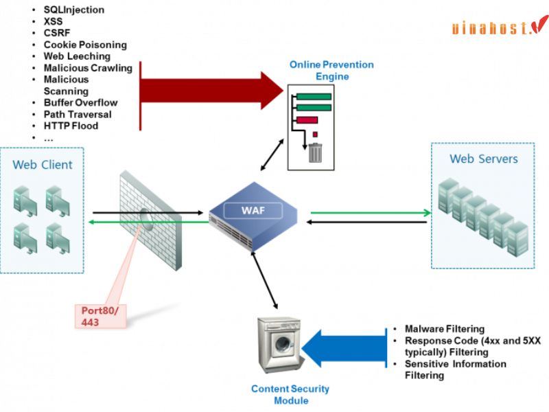 [2023] WAF là gì | Kiến thức [A-Z] về Tường Lửa Ứng Dụng Web