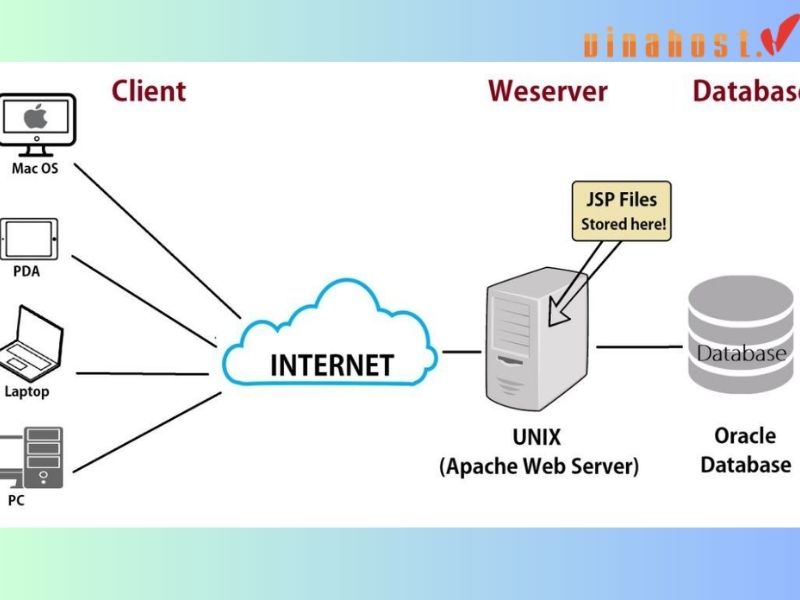 Máy chủ web