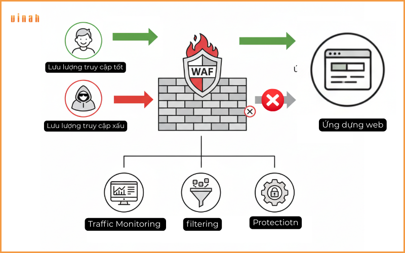 cách thức hoạt động của WAF