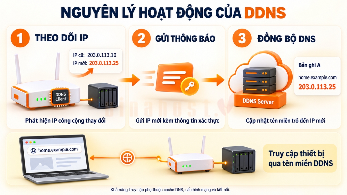 Nguyên lý hoạt động của DDNS