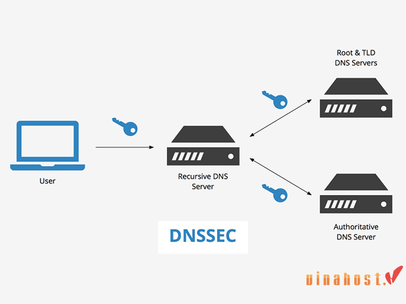 DNSSEC la gi