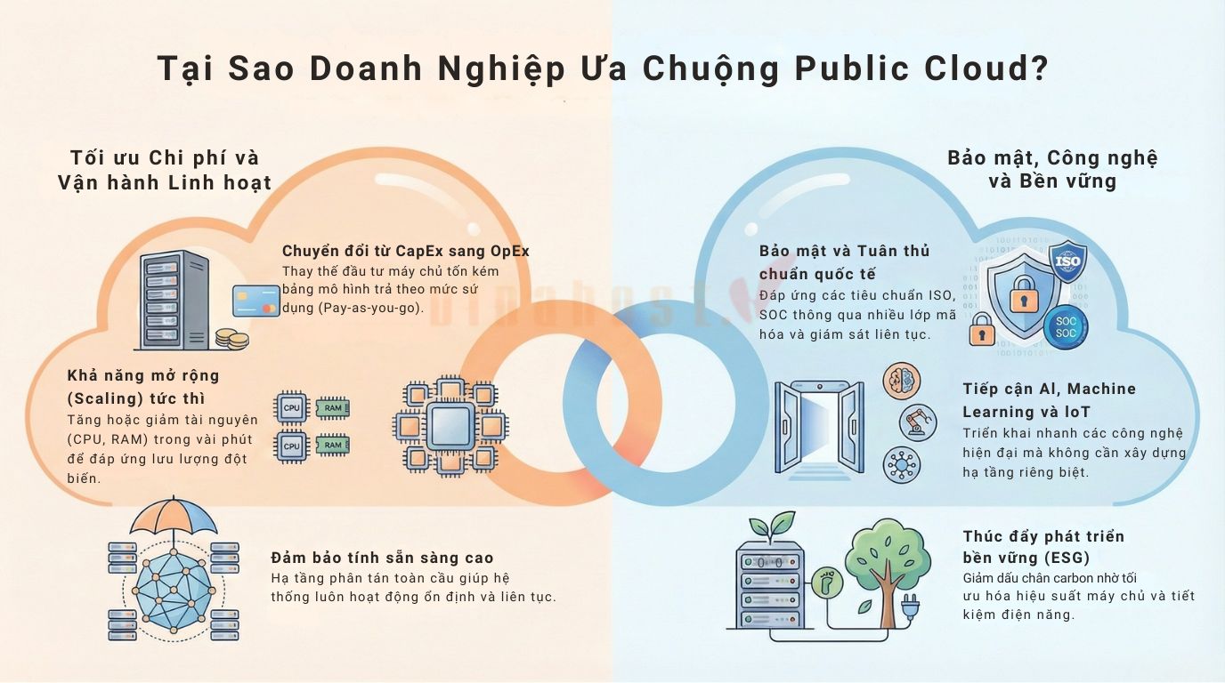 Public Cloud ngày càng trở thành lựa chọn ưu tiên của nhiều doanh nghiệp nhờ khả năng tối ưu chi phí, vận hành linh hoạt và dễ dàng mở rộng.