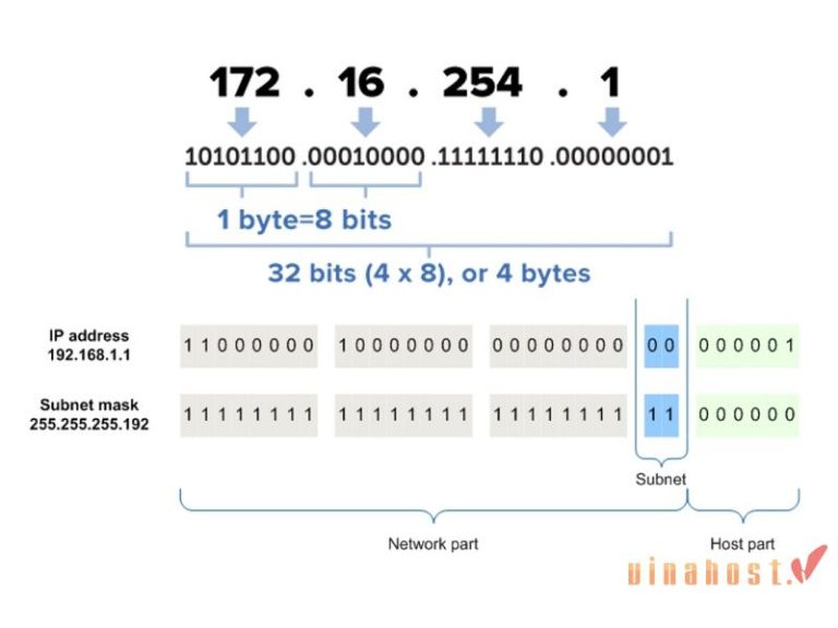 [2026] Subnet Mask là gì | Tính năng & Cách chia Subnet Mask