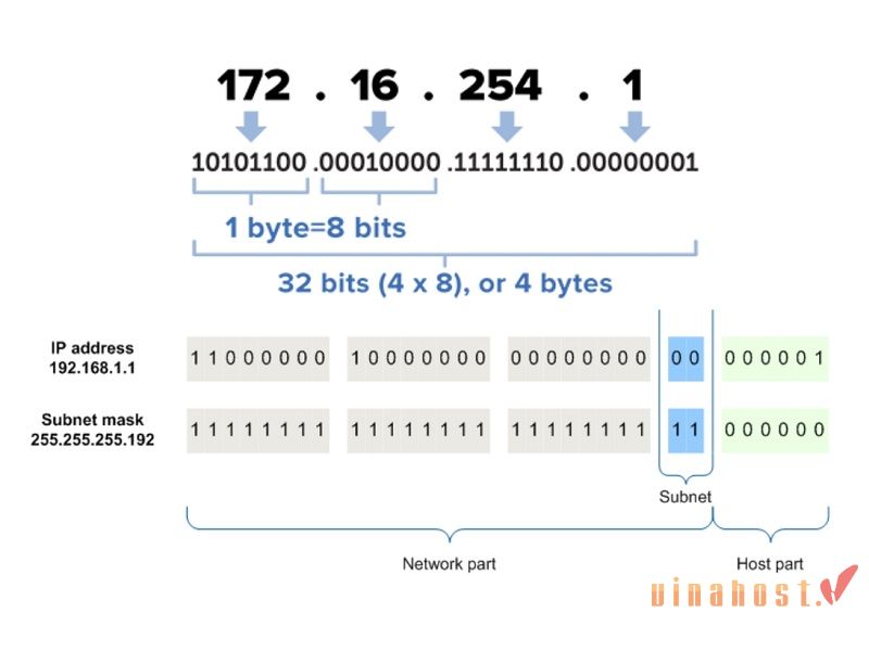 Subnet Mask là gì