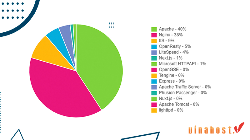 Web Server phổ biến
