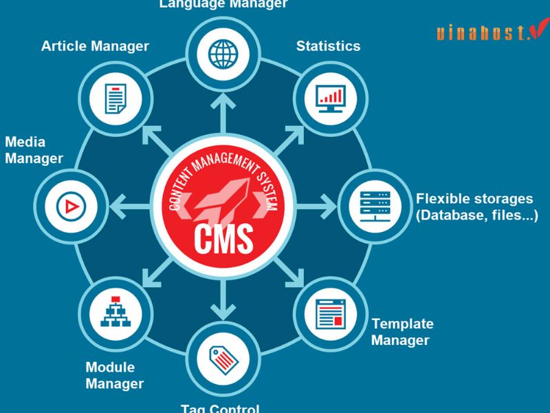[Tìm Hiểu] CMS là gì | Top 12 Hệ thống CMS phổ biến nhất 2023 