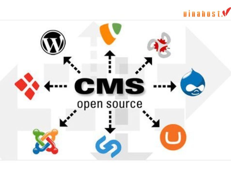 [Tìm Hiểu] CMS là gì | Top 12 Hệ thống CMS phổ biến nhất 2023 