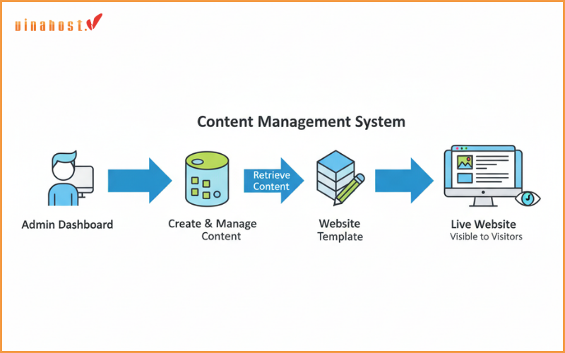 Cách thức hoạt động của hệ thống CMS  