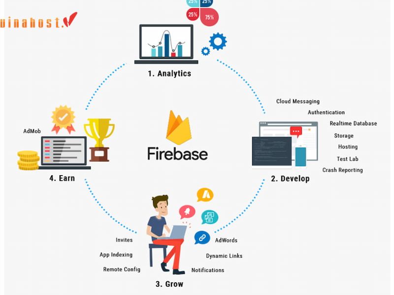 [2023] Firebase là gì | Tổng hợp thông tin [A-Z] về Firebase 