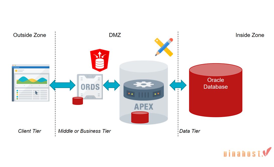 Oracle là gì?